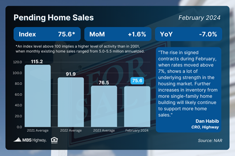 More Signed Contracts Despite Higher Rates