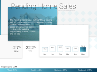 Tight Inventory Preventing “Housing Demand from Being Fully Realized”