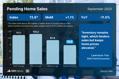 Pending Home Sales Perk Up in September