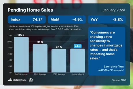 Pending Home Sales Pull Back