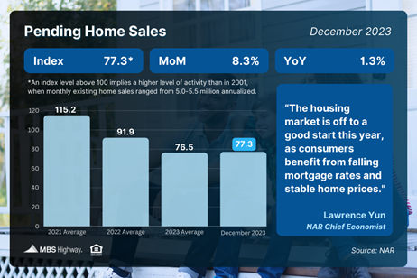 Pending Home Sales Surged in December