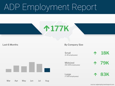 Private Payrolls Weaker Than Expected