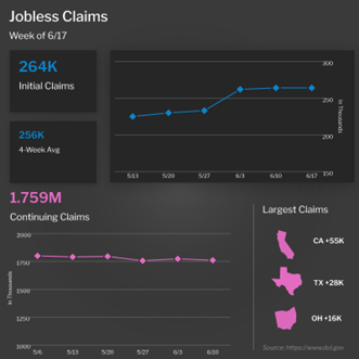 New Trend Reached in Jobless Claims?