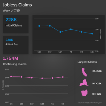 Unemployment Claims Remain Volatile