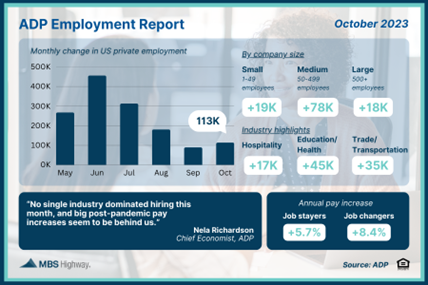 Private Payrolls Below Expectations