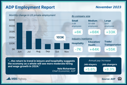 Private Payrolls Below Expectations