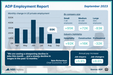 Private Payrolls at Weakest Pace in Almost Three Years