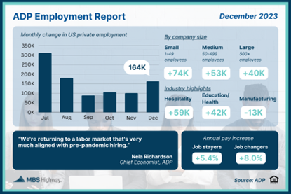 Private Sector Job Growth Beats Expectations