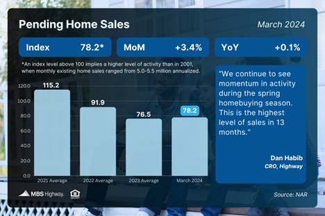 Signed Contracts on Existing Homes March Higher
