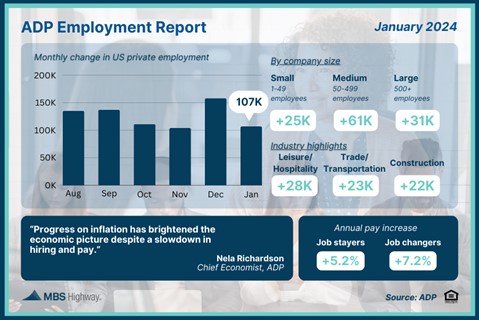 Slow Start for Private Sector Job Growth