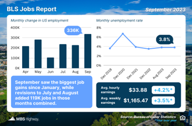Soaring September Job Growth Defies Expectations
