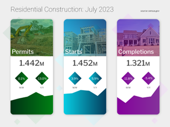 Strong Summer for Housing Starts