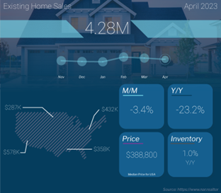 Tight Supply Takes the Spring Out of Existing Home Sales