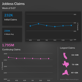 Unemployment Claims Remain Elevated