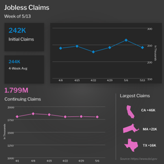 Unemployment Claims Trending Higher Despite Weekly Decline