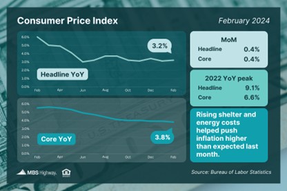 Upside Surprise to Consumer Inflation