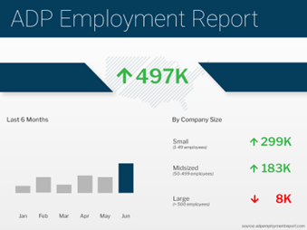What Caused the Surge in June’s Private Payrolls?
