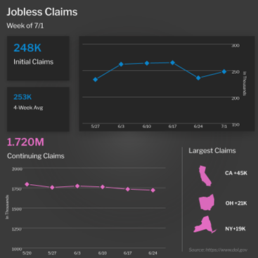 What Unemployment Claims Suggest