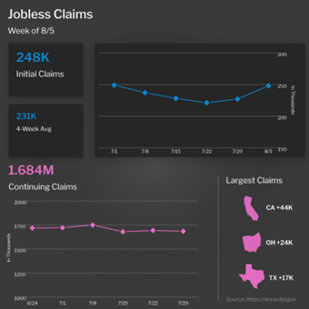 Is the Rise in Initial Jobless Claims a New Trend?