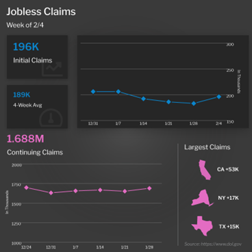 Jobless Claims Reflect Slower Pace of Hiring